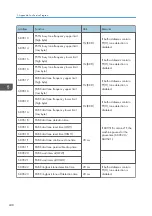 Preview for 456 page of Ricoh D127 Field Service Manual