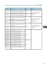 Preview for 457 page of Ricoh D127 Field Service Manual