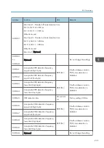 Preview for 463 page of Ricoh D127 Field Service Manual