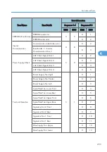 Предварительный просмотр 295 страницы Ricoh D391 Service Manual