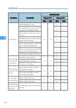 Предварительный просмотр 298 страницы Ricoh D391 Service Manual