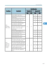 Предварительный просмотр 299 страницы Ricoh D391 Service Manual