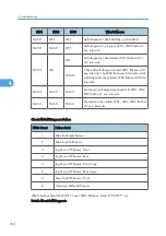 Предварительный просмотр 352 страницы Ricoh D391 Service Manual