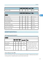 Предварительный просмотр 126 страницы Ricoh G148 Service Manual