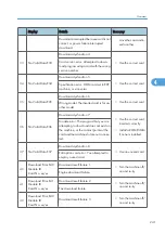 Предварительный просмотр 242 страницы Ricoh G148 Service Manual