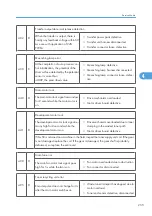 Предварительный просмотр 256 страницы Ricoh G148 Service Manual