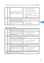 Предварительный просмотр 264 страницы Ricoh G148 Service Manual