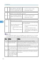 Предварительный просмотр 265 страницы Ricoh G148 Service Manual