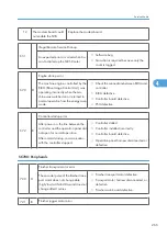 Предварительный просмотр 266 страницы Ricoh G148 Service Manual