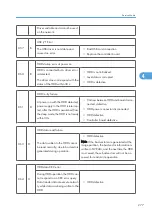 Предварительный просмотр 278 страницы Ricoh G148 Service Manual