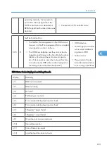 Предварительный просмотр 282 страницы Ricoh G148 Service Manual