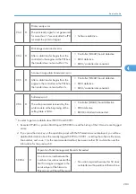 Предварительный просмотр 284 страницы Ricoh G148 Service Manual