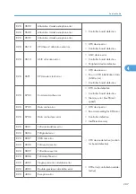 Предварительный просмотр 288 страницы Ricoh G148 Service Manual