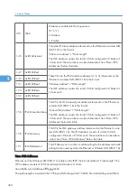 Предварительный просмотр 361 страницы Ricoh G148 Service Manual