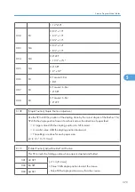 Предварительный просмотр 380 страницы Ricoh G148 Service Manual