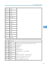 Предварительный просмотр 388 страницы Ricoh G148 Service Manual