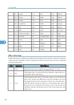 Предварительный просмотр 391 страницы Ricoh G148 Service Manual