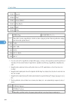 Предварительный просмотр 401 страницы Ricoh G148 Service Manual