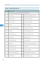 Предварительный просмотр 421 страницы Ricoh G148 Service Manual