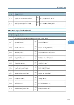 Предварительный просмотр 422 страницы Ricoh G148 Service Manual