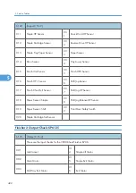 Предварительный просмотр 423 страницы Ricoh G148 Service Manual