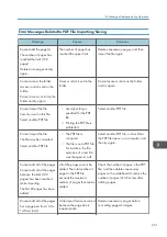 Preview for 253 page of Ricoh Interactive Whiteboard Controller Type 2 Operating Instructions Manual