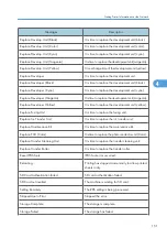 Предварительный просмотр 821 страницы Ricoh LD520CL Operating Instructions Manual