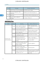 Preview for 54 page of Ricoh M022 Service Manual