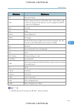 Preview for 545 page of Ricoh M022 Service Manual