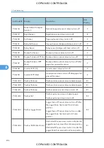 Preview for 728 page of Ricoh M022 Service Manual