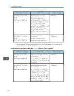 Предварительный просмотр 142 страницы Ricoh MP 2001SP User Manual