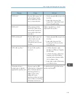 Предварительный просмотр 195 страницы Ricoh MP 2001SP User Manual