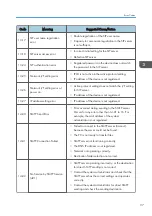 Предварительный просмотр 39 страницы Ricoh MP C305SPF Field Service Manual