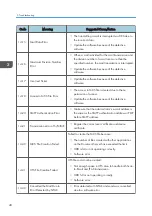 Предварительный просмотр 42 страницы Ricoh MP C305SPF Field Service Manual