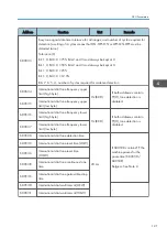 Предварительный просмотр 123 страницы Ricoh MP C305SPF Field Service Manual