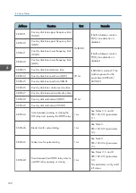 Предварительный просмотр 124 страницы Ricoh MP C305SPF Field Service Manual