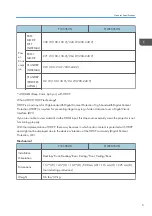 Preview for 148 page of Ricoh PJ WX5350 Field Service Manual