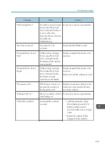 Preview for 447 page of Ricoh PRO C7200S Operator'S Manual