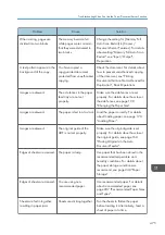 Preview for 477 page of Ricoh PRO C7200S Operator'S Manual