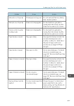 Preview for 489 page of Ricoh PRO C7200S Operator'S Manual