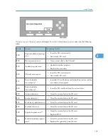 Preview for 143 page of Ricoh S-C4.5 Field Service Manual