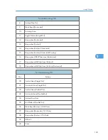 Preview for 145 page of Ricoh S-C4.5 Field Service Manual