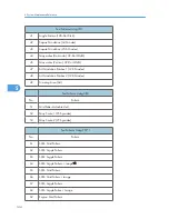 Preview for 146 page of Ricoh S-C4.5 Field Service Manual