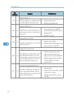 Preview for 156 page of Ricoh S-C4.5 Field Service Manual