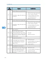 Preview for 158 page of Ricoh S-C4.5 Field Service Manual