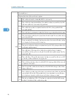 Preview for 254 page of Ricoh S-C4.5 Field Service Manual