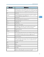 Preview for 295 page of Ricoh S-C4.5 Field Service Manual