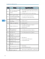 Preview for 332 page of Ricoh S-C4.5 Field Service Manual