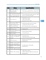 Preview for 333 page of Ricoh S-C4.5 Field Service Manual