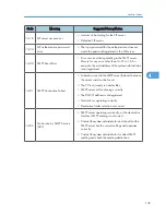 Preview for 335 page of Ricoh S-C4.5 Field Service Manual